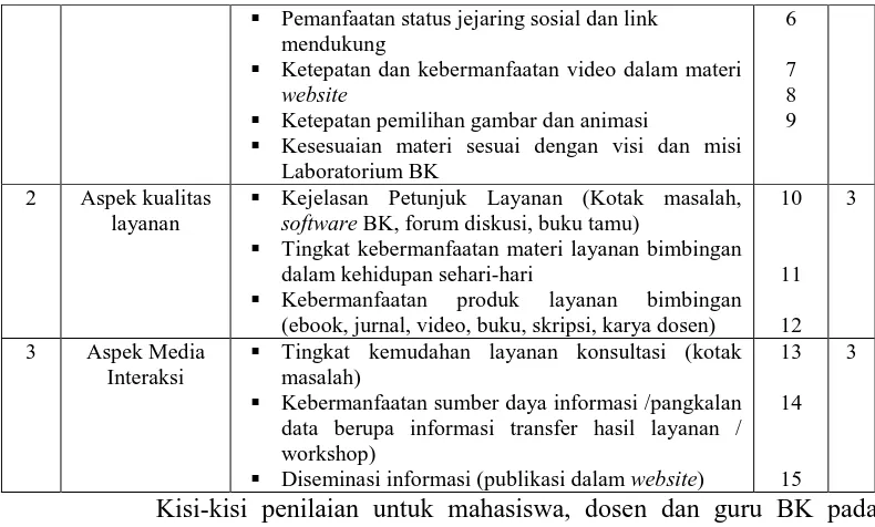 Tabel 4. Kisi-kisi Instrumen untuk Mahasiswa, Dosen dan Guru BK 