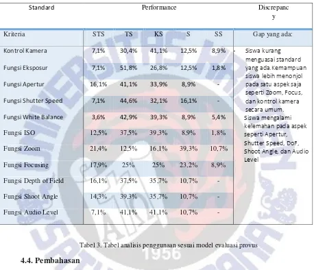 Tabel 3. Tabel analisis penggunaan sesuai model evaluasi provus 