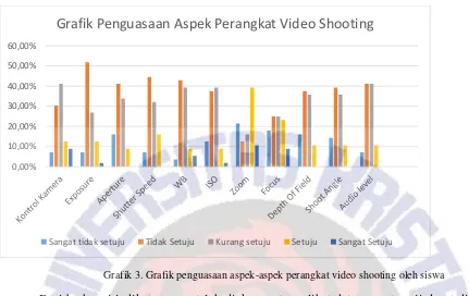 Grafik Penguasaan Aspek Perangkat Video Shooting