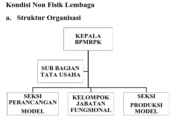 Gambar 1 Struktur Organissasi BPMRPK 