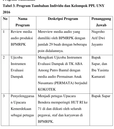 Tabel 3. Program Tambahan Individu dan Kelompok PPL UNY 