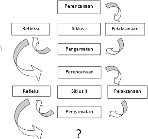 Gambar 1. Siklus Penelitian Tindakan Kelas (Arikunto, 2006:16) 