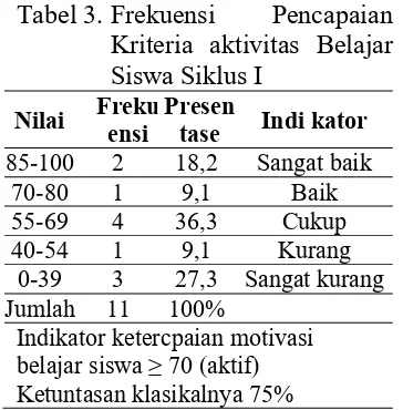 Tabel 3.  Frekuensi 