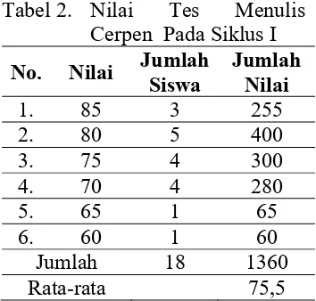 Tabel 2. Nilai 