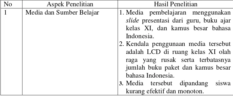 Tabel 5: Hasil Penelitian Media dan Sumber Belajar Pembelajaran Menulis Naskah Drama 