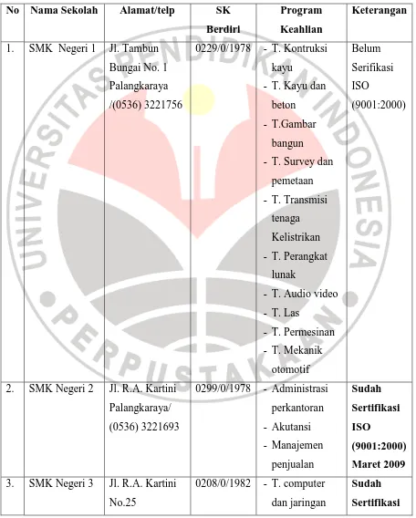 Tabel 1.1 Data Pokok SMK Negeri Palangkaraya 