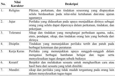 Tabel 1. Nilai dan Deskripsi Pendidikan Karakter 