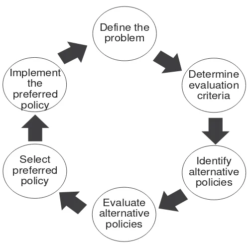 Gambar 1.1. Proses kebijakan menurut Brigman dan Davis