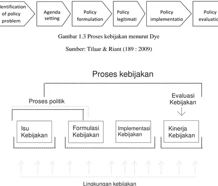 Gambar 1.3 Proses kebijakan menurut Dye