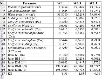 Tabel 7 Parameter hidrostatis KM. Cahaya Alam Tiga  