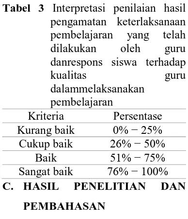 Tabel 3 Interpretasi penilaian hasil pengamatan keterlaksanaan 