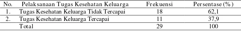 Tabel 5.2 Distribusi responden menurut pelaksanaan tugas kesehatan keluarga di Wilayah Kerja Puskesmas Arjasa Kabupaten Jember bulan Mei 2013 - Juni  2013 
