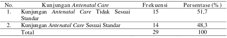 Tabel 5.3  Distribusi responden menurut kunjungan antenatal care di wilayah kerja Puskesmas Arjasa Kabupaten Jember bulan Mei 2013-Juni 2013 