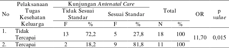 Tabel 5.4  Distribusi responden menurut hubungan pelaksanaan tugas kesehatan keluarga dengan kunjungan antenatal care di Wilayah Kerja Puskesmas Arjasa Kabupaten Jember bulan Mei 2013-Juni 2013 