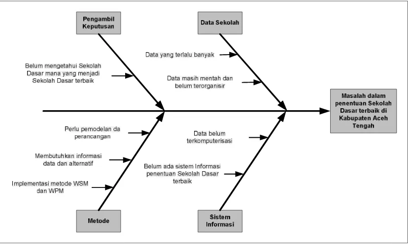Gambar 3.1 Diagram Ishikawa untuk Analisis Masalah Sistem 