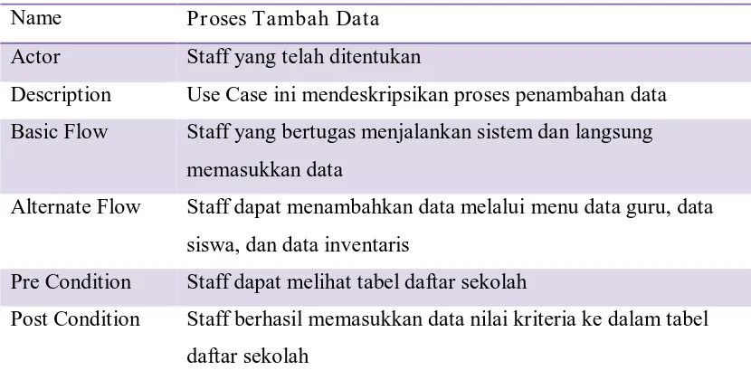 Tabel 3.2 Tabel Use Case dalam Proses Perhitungan Sekolah Dasar Terbaik 