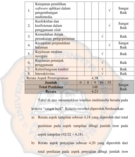 Tabel di atas menunjukkan kualitas multimedia berada pada 