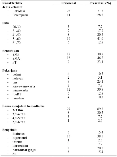 Table 5.1. Distribusi Frekuensi Dan Persentase Karakteristik Pasien hemodialisa Di RSUP Haji Adam Malik Medan 