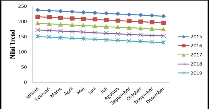 Gambar 4.10 Trend Jumlah Imunisasi Polio 