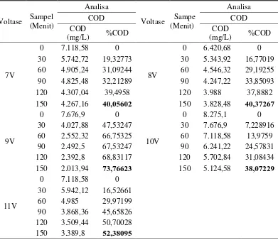 Tabel L1.1 Data Persentase Penurunan COD.  