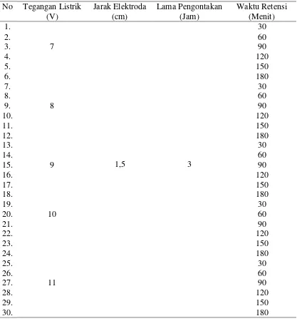 Tabel 3.1. Kombinasi Pada Setiap Satuan Percobaan 