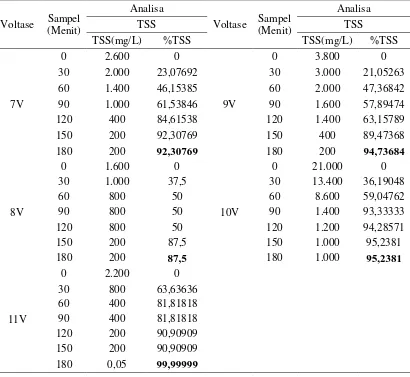 Tabel L1.3 Data Persentase Penurunan TSS.  