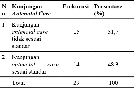 Tabel 2 menyajikan data tentang kunjungan antenatal care ibu hamil trimester tiga. Hasil penelitian pada 29 ibu hamil menunjukkan ibu hamil yang melakukan kunjungan  antenatal  care  sesuai  dengan  standar sejumlah 14 ibu hamil (48,3%) dan  tidak sesuai s