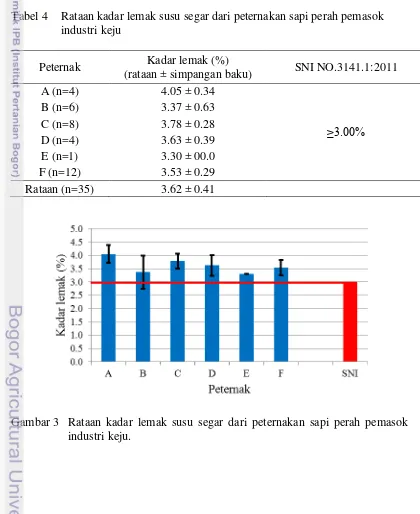 Tabel 4 Rataan kadar lemak susu segar dari peternakan sapi perah pemasok 