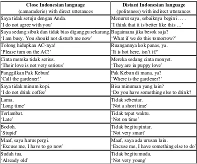 Table 8: Meaning-based utterances in the Indonesian language in relation withPoliteness and Camaraderie