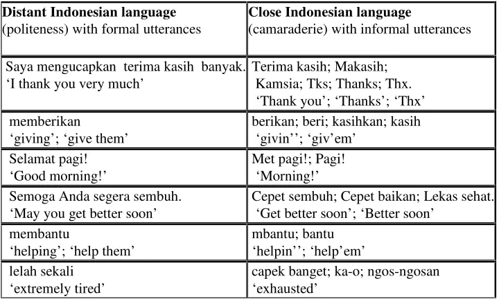 Table 6:Formality-based utterances in the Indonesian language in relation withPoliteness and Camaraderie