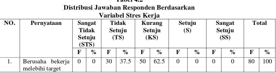 Tabel 4.2 Distribusi Jawaban Responden Berdasarkan 