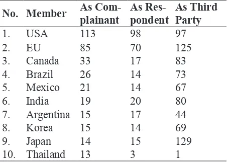 Table 1. Top 10 Users of WTO DSU9
