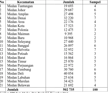 Tabel 3.1 Distribusi  Responden Berdasarkan Kecamatan di Kota Medan  