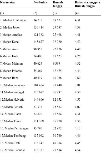 Tabel 4.1 Jumlah Penduduk dan Rumah Tangga Menurut Kecamatan di Kota Medan Tahun 2014    