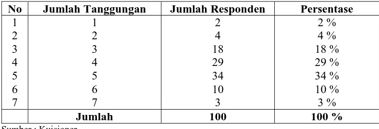 Tabel 4.4 menunjukkan bahwa jumlah responpen yang memiliki jumlah 