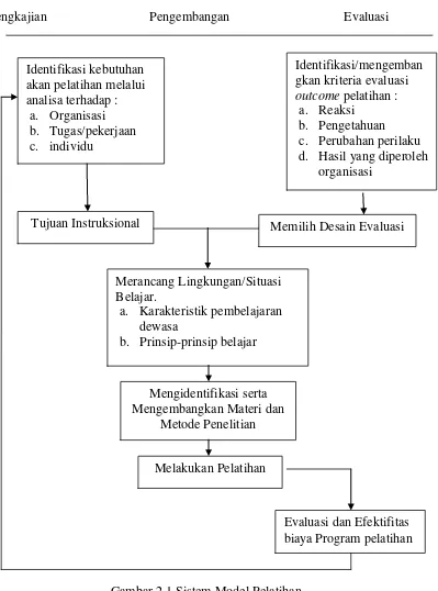 Gambar 2.1 Sistem Model Pelatihan Sumber: Bernardin (2009) 