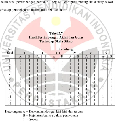 Tabel 3.7 Hasil Pertimbangan Akhli dan Guru 