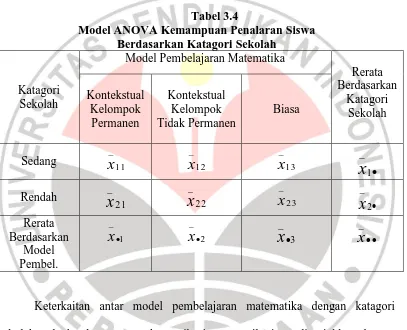 Tabel 3.5 Model ANOVA Kemampuan Komunikasi Matematik  Siswa 