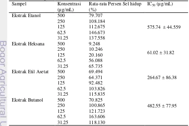 Tabel 1  Hasil uji sitotoksik ekstrak daun sukun (Artocarpus altilis) terhadap sel T47D 