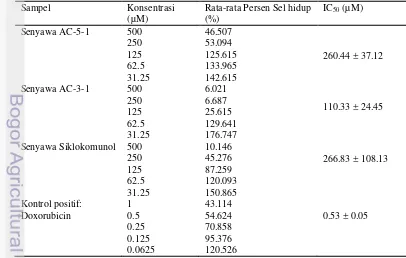 Tabel 2. Hasil uji sitotoksik senyawa flavonoid daun sukun (Artocarpus altilis) terhadap sel T47D 