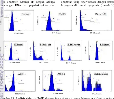 Gambar 13  Analisis siklus sel T47D dengan flow cytometry berupa histogram, (H) sel apoptosis; 