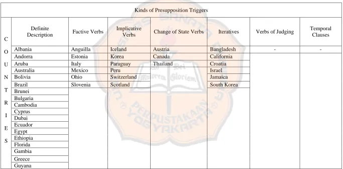 Table B.2. List of Kinds of Presuppositional Triggers 