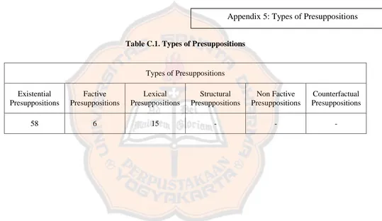Table C.1. Types of Presuppositions 