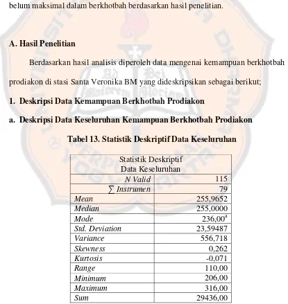 Tabel 13. Statistik Deskriptif Data Keseluruhan  