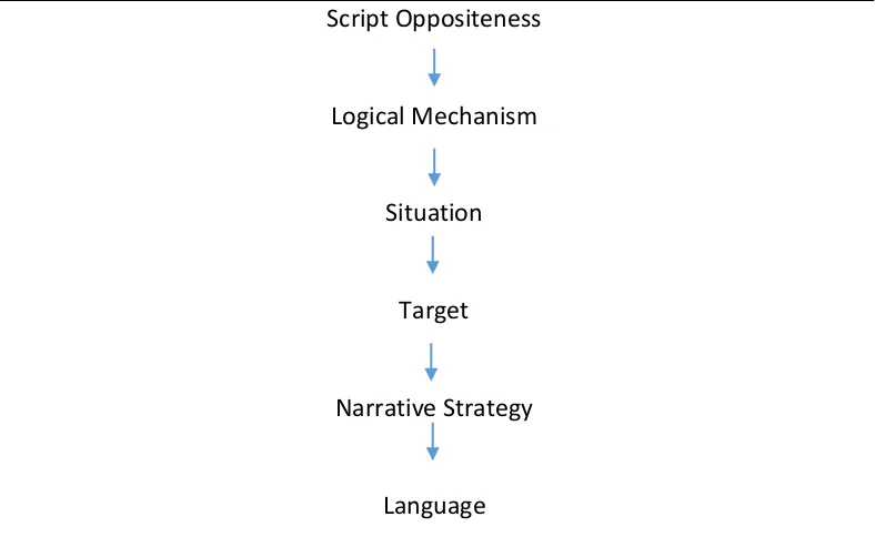 Figure 2.1 Hierarchical Organization of Knowledge Resources 