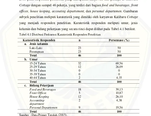 Tabel 4.1 Distibusi Frekuensi Karateristik Responden Penelitian 