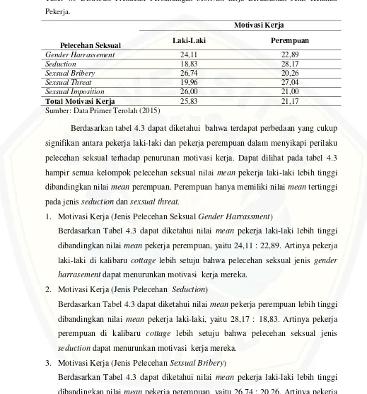 Tabel 4.3 Distribusi Frekuensi Perbandingan Motivasi kerja Berdasarkan Jenis Kelamin 