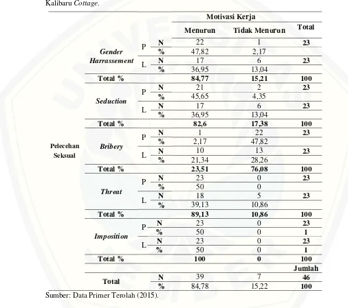 Tabel 4.4 Hasil Tabulasi Silang Pelecehan Seksual dengan Motivasi Kerja pada Pekerja 