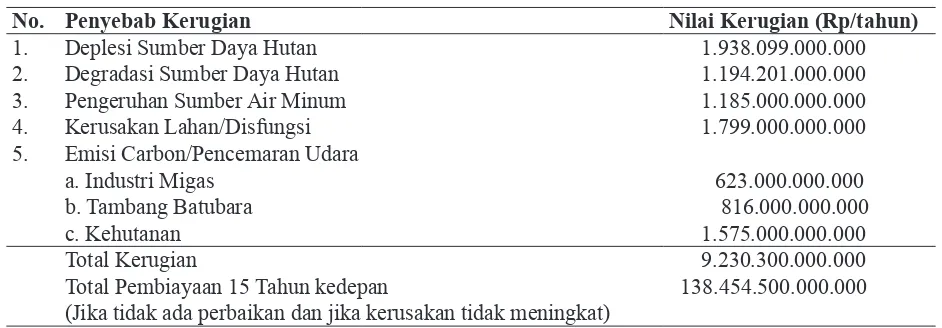 Tabel 1. Valuasi Ekonomi Dampak Ekploitasi SDA Kalimantan Timur