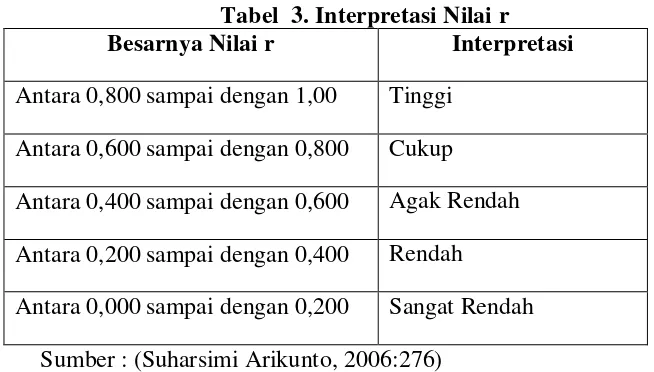 Tabel  3. Interpretasi Nilai r 